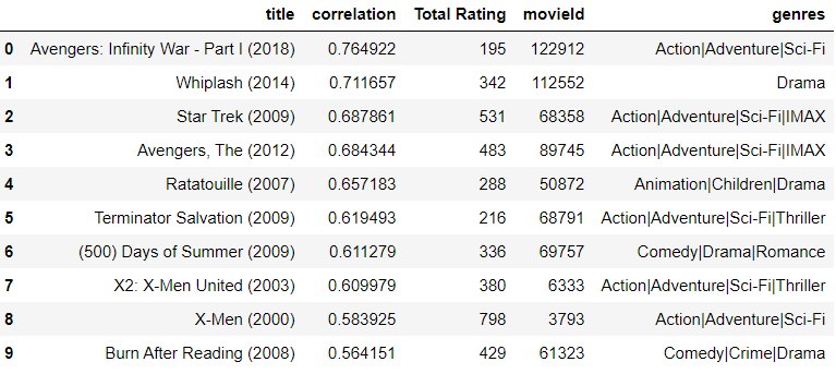 recc=recommandation[recommandation['Total Rating']>150].sort_values('correlation',ascending=False).reset_index()