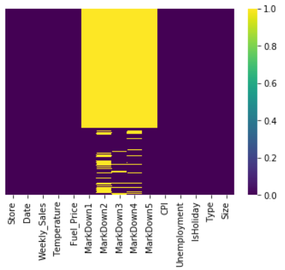Heatmap is another representation of null values