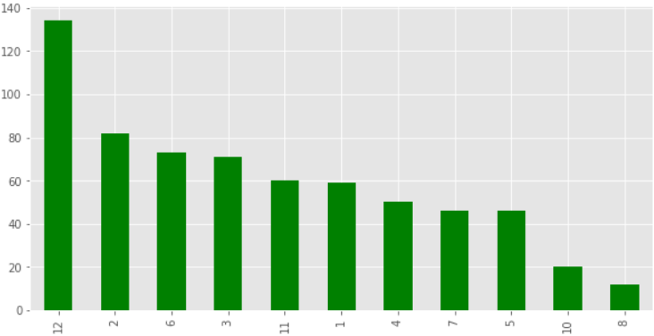 Analyse UBER Data in Python Using Machine Learning