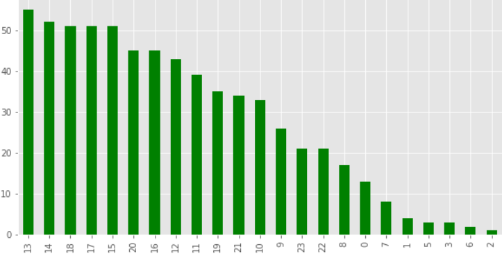 data['HOUR'].value_counts().plot(kind='bar',figsize=(10,5),color='green')