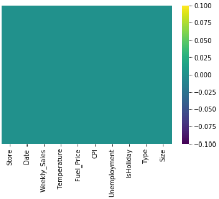 sns.heatmap(data.isnull(),yticklabels=False, cmap="viridis")