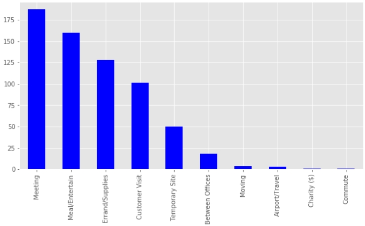 data['PURPOSE*'].value_counts().plot(kind='bar',figsize=(10,5),color='blue')