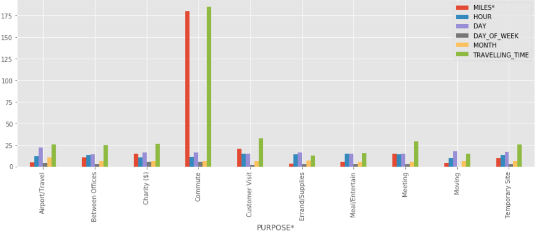 Analyse UBER Data in Python Using Machine Learning