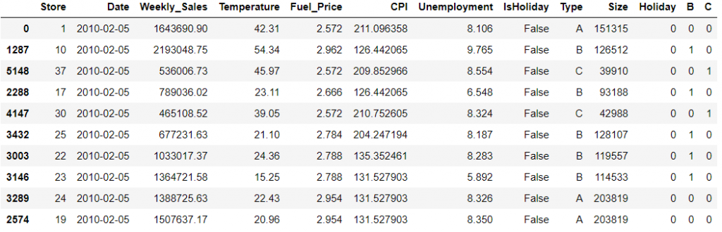 Sales Forecasting using Machine learing in pyhton - CodeSpeedy