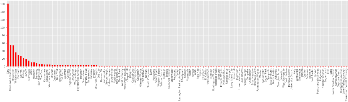Analyse UBER Data in Python Using Machine Learning