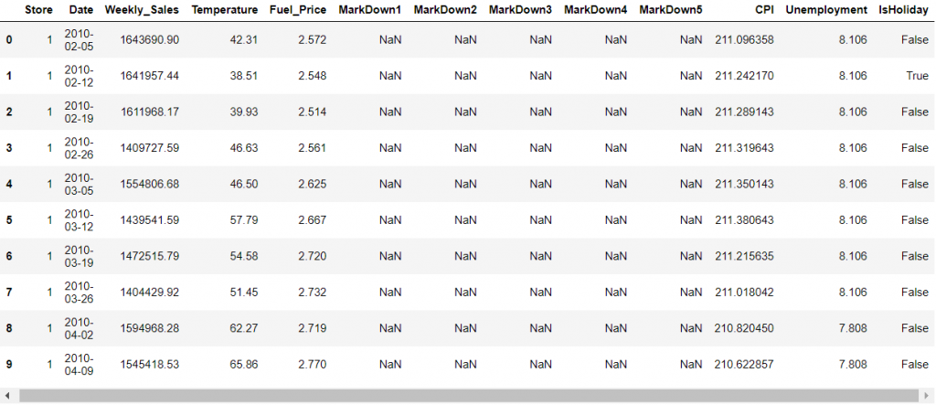 Sales Forecasting using Machine learing in pyhton - CodeSpeedy