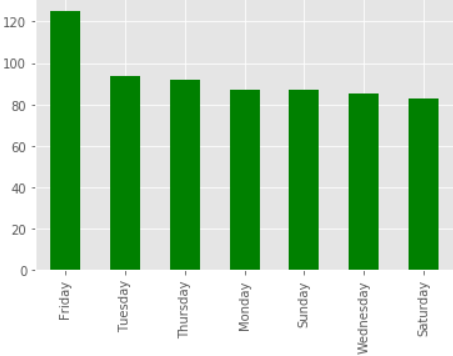 data['WEEKDAY'].value_counts().plot(kind='bar',color='green')