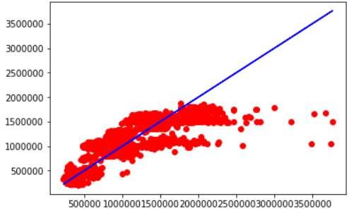 Predicting the data for test value as per linear regression