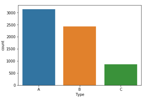 sns.countplot(x="Type", data=data)