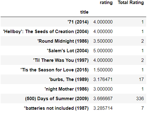 rating = pd.DataFrame(movie_data.groupby('title')['rating'].mean())