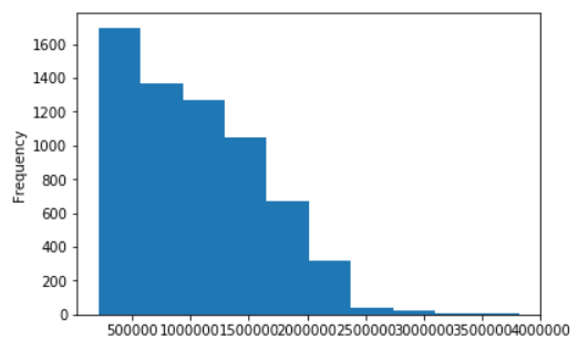 data["Weekly_Sales"].plot.hist()