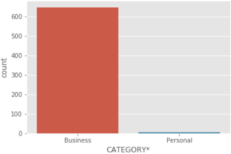 sns.countplot(x='CATEGORY*',data=data)