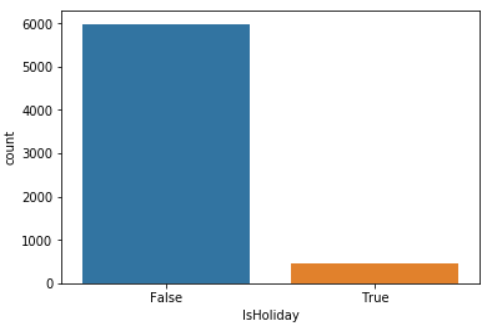 sns.countplot(x="IsHoliday", data=data)