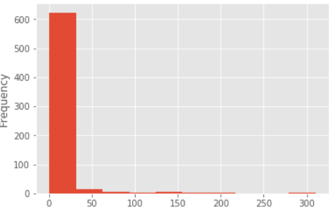 data['MILES*'].plot.hist()