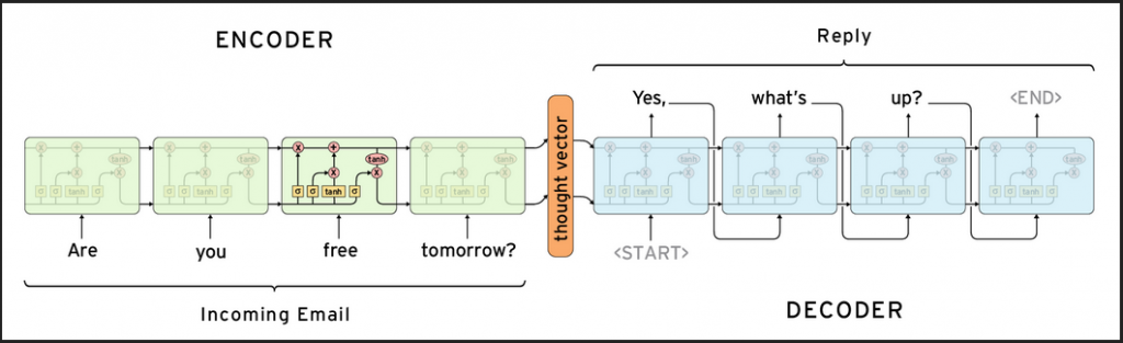 Language Translator using Deep Learning (Python) - CodeSpeedy