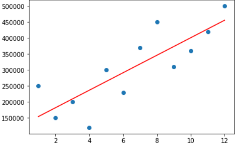 A plot of linear regression