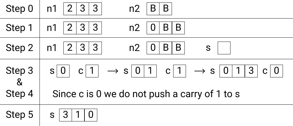 Addition of two numbers in base 14 in C++
