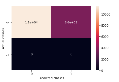 Confusion matric heatmap