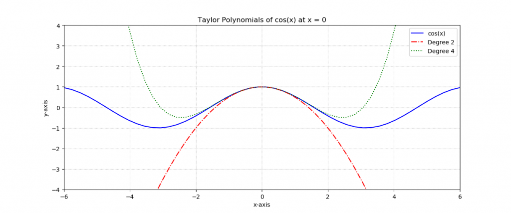 Plotting mathematical expression using matplotlib in Python - CodeSpeedy