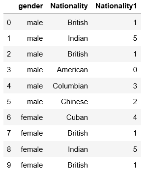 Dataset after labelencoding