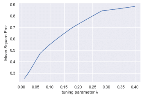 Elastic Net Regression