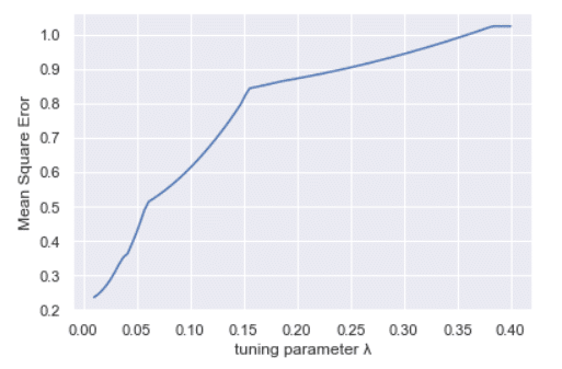 Lasso Regression in Python