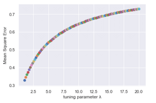 MSE ridge in Python