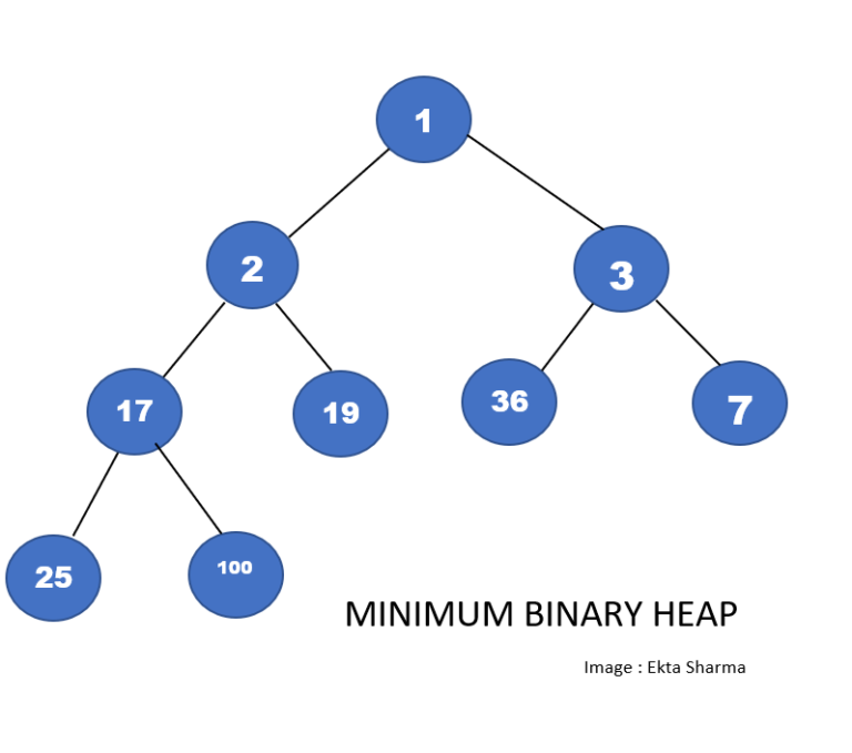 How to Merge two binary Max Heaps in C++ - CodeSpeedy