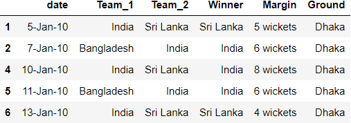 result[(result['Team_1']=='India')|(result['Team_2']=='India')] india.head()