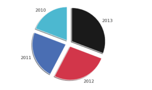 Pie chart in Python using Seaborn - CodeSpeedy