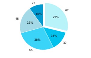 Pie chart in Python using Seaborn - CodeSpeedy