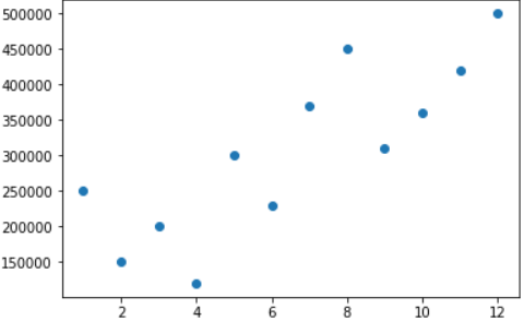 The graph between sales and month of the year