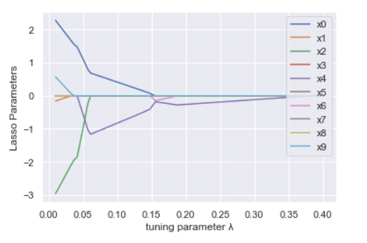 Variation of parameters with lamda_lasso
