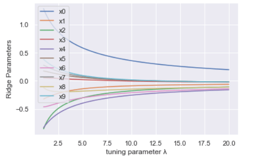 Ploting variation parameters with lambda