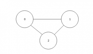 Java program to Detect Cycle in an Undirected Graph - CodeSpeedy