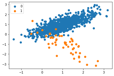 SMOTE and Near Miss in Python for imbalanced datasets