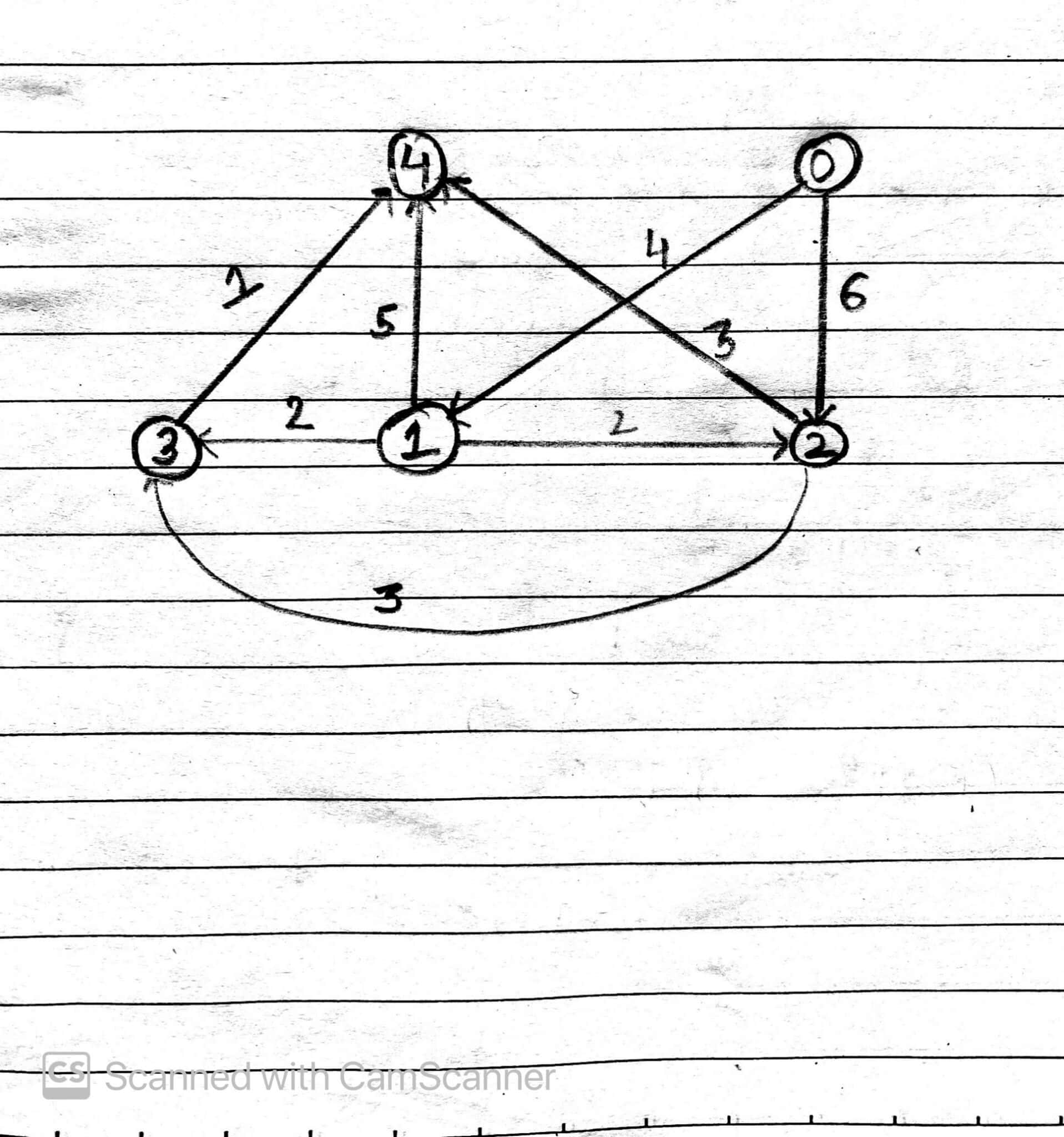 Shortest path with exactly k edges in directed & weighted graph C++