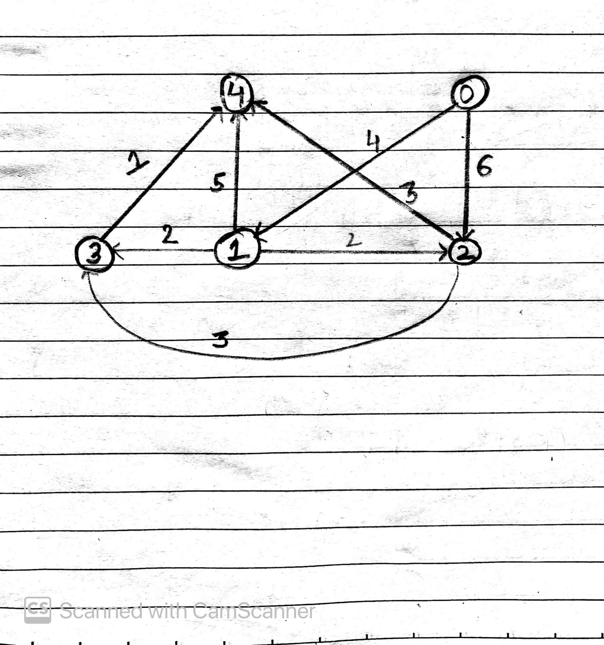 Shortest path with exactly k edges in directed & weighted graph C++
