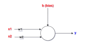 Implementation of Perceptron Algorithm for NOT Logic in Python