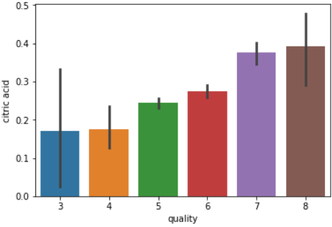sns.barplot(x='quality',y='citric acid',data=wine_data)