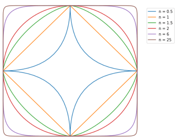 Superellipses equation for various values