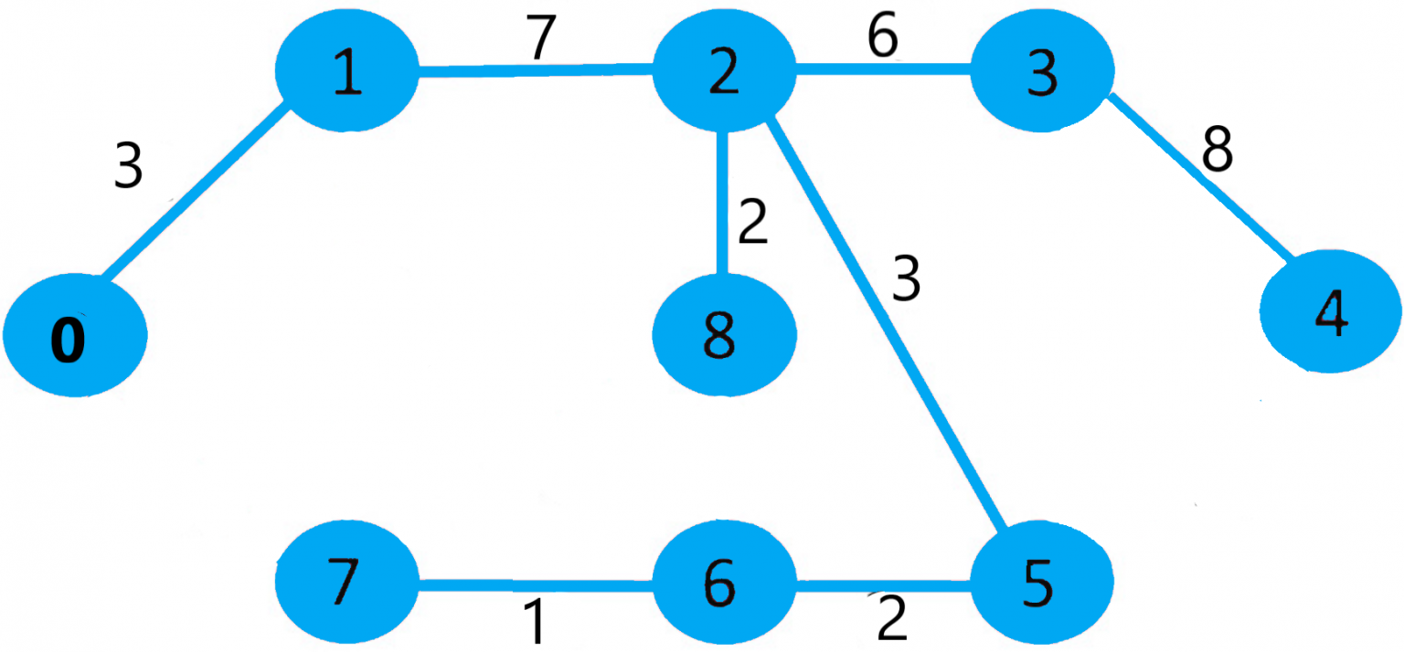 Boruvka’s algorithm for Minimum Spanning Tree in Python - CodeSpeedy