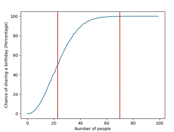 chances of sharing birthday with number of peoples