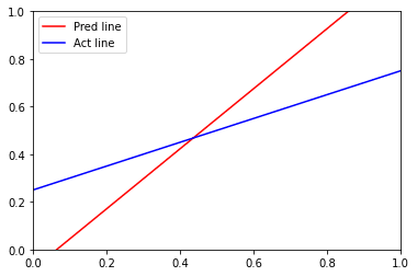 Visualizing original and logistic boundary