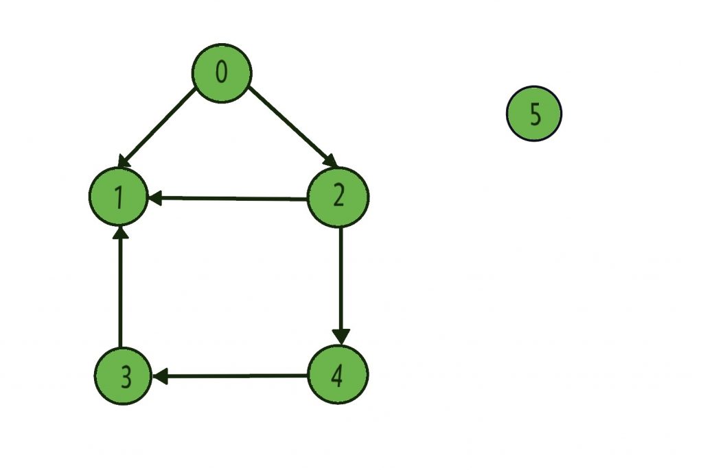 Implementing BFS without using Queue in C++ - CodeSpeedy