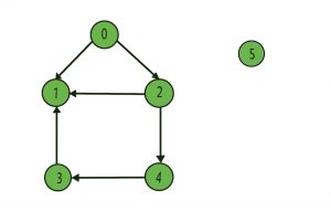 Implementing BFS without using Queue in C++ - CodeSpeedy