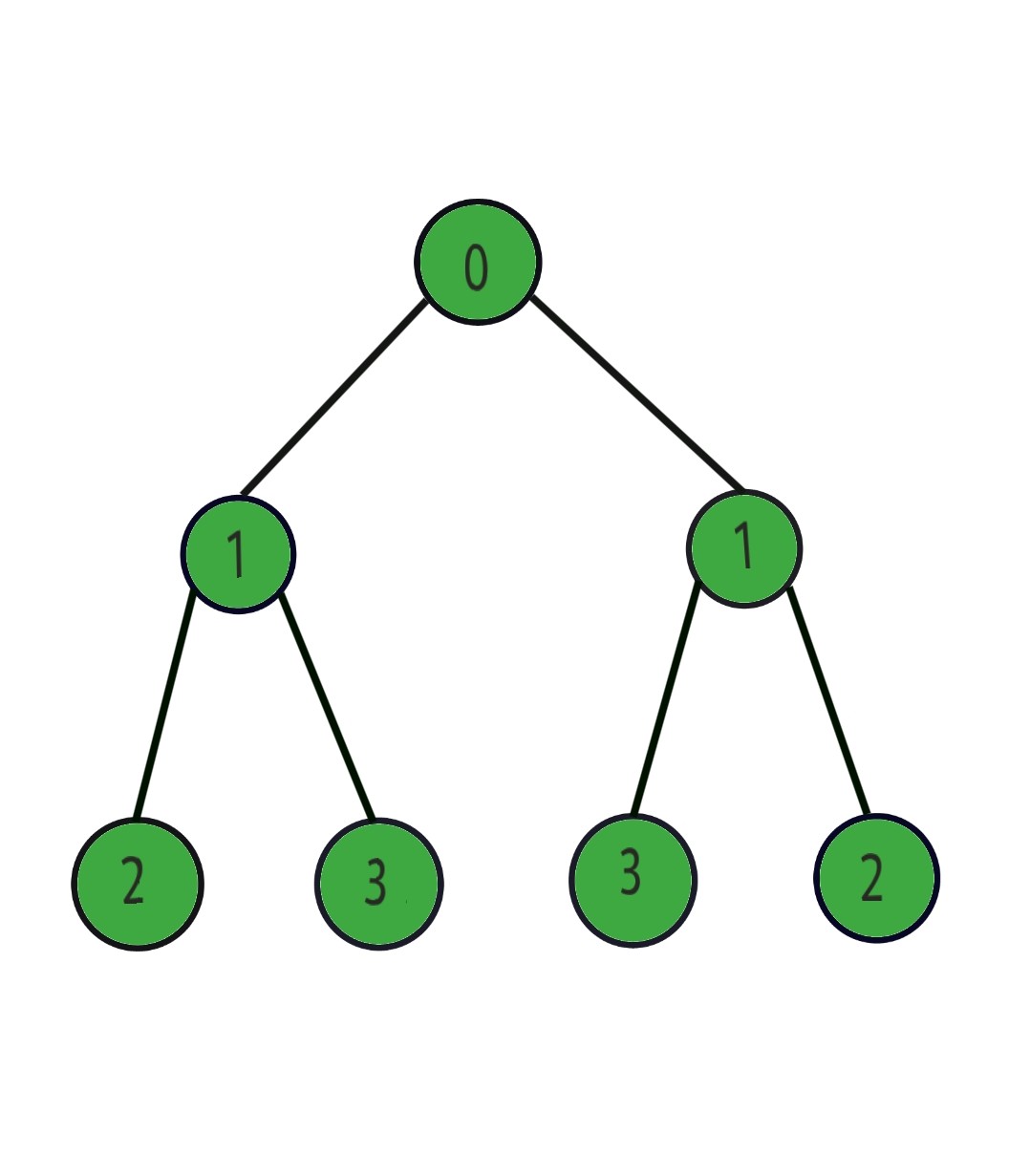 Check for Symmetric Binary Tree (Iterative Approach) in C++