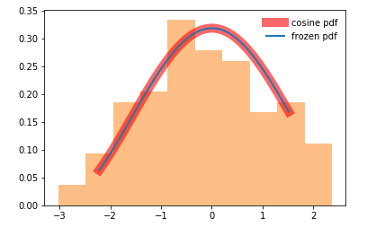 Plotting Cosine and Stepfilled Distributions together