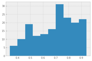 Draw a frequency histogram in Python - CodeSpeedy