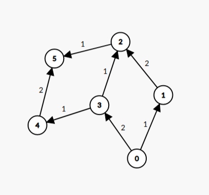 edges that can be added to DAG so that is remains DAG in C ++